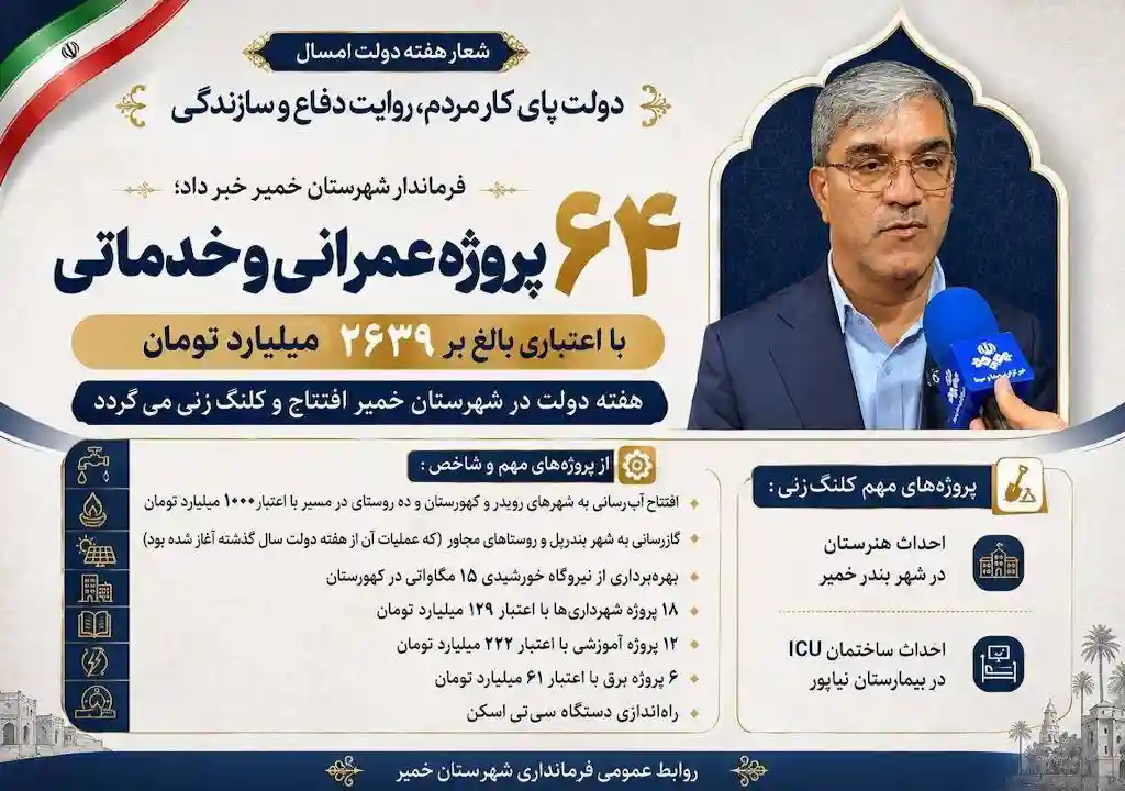 افتتاح و کلنگ‌زنی ۶۴ پروژه در شهرستان خمیر با اعتبار ۲۶۳۹ میلیارد تومان